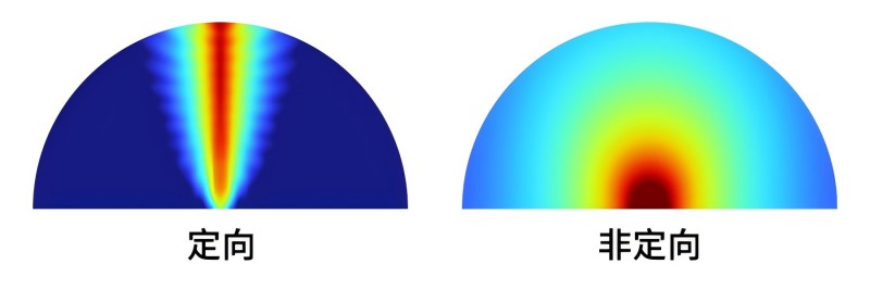 定向發(fā)聲和傳統(tǒng)音響發(fā)聲的聲場示意圖